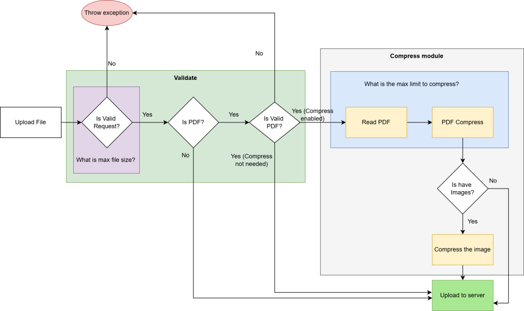 Workflow of the PDF compression